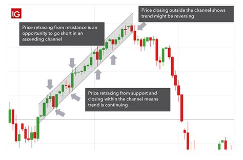 how to channel a trading channel